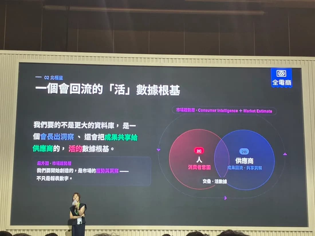 全電商的北極星構想投影片：2C（人／消費者意圖）與 2B（供應商／成果回流‧共享洞察）交疊出「活數據」，外圍再疊上市場趨勢層