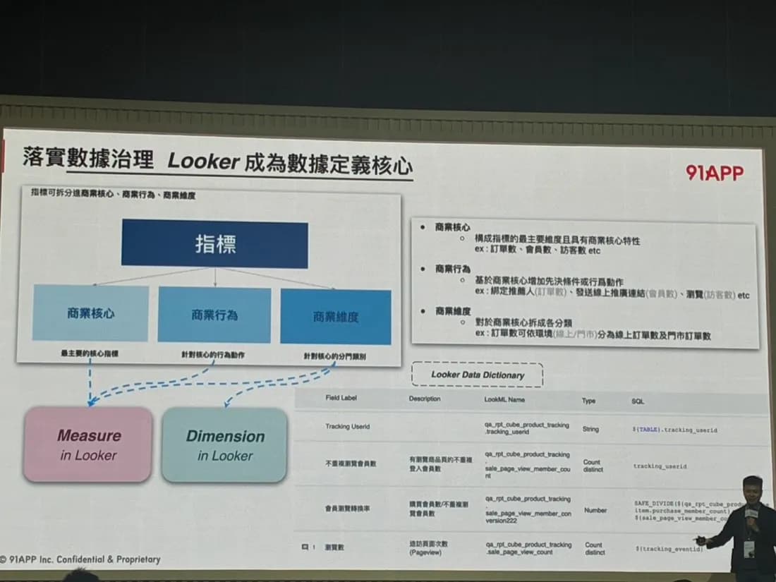 91APP 官方投影片：指標拆分為商業核心、商業行為、商業維度三層，對應 Looker 的 Measure 與 Dimension，並建立 Looker Data Dictionary