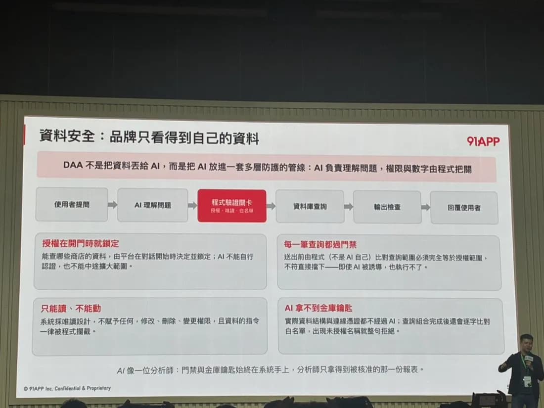 91APP 的 DAA（Data Agent Architecture）投影片：AI 放進多層防護管線，AI 負責理解問題，權限與數字由程式把關