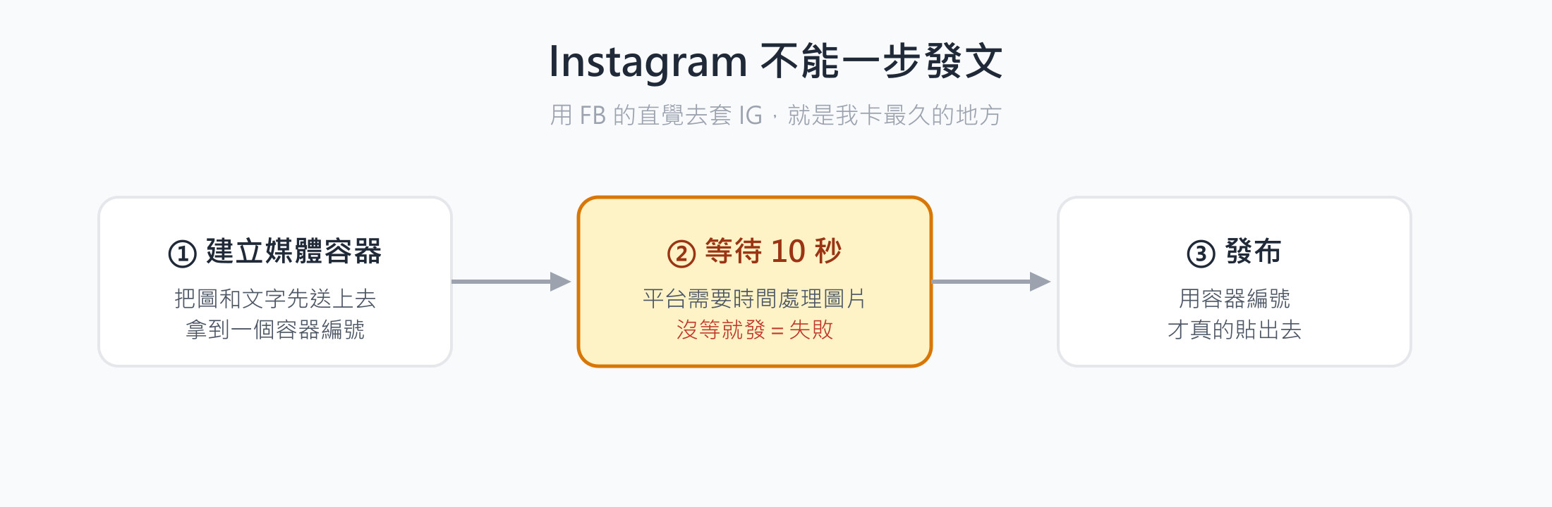 Instagram 發文兩段式流程示意：先建立媒體容器、等待平台處理、再用容器編號發布