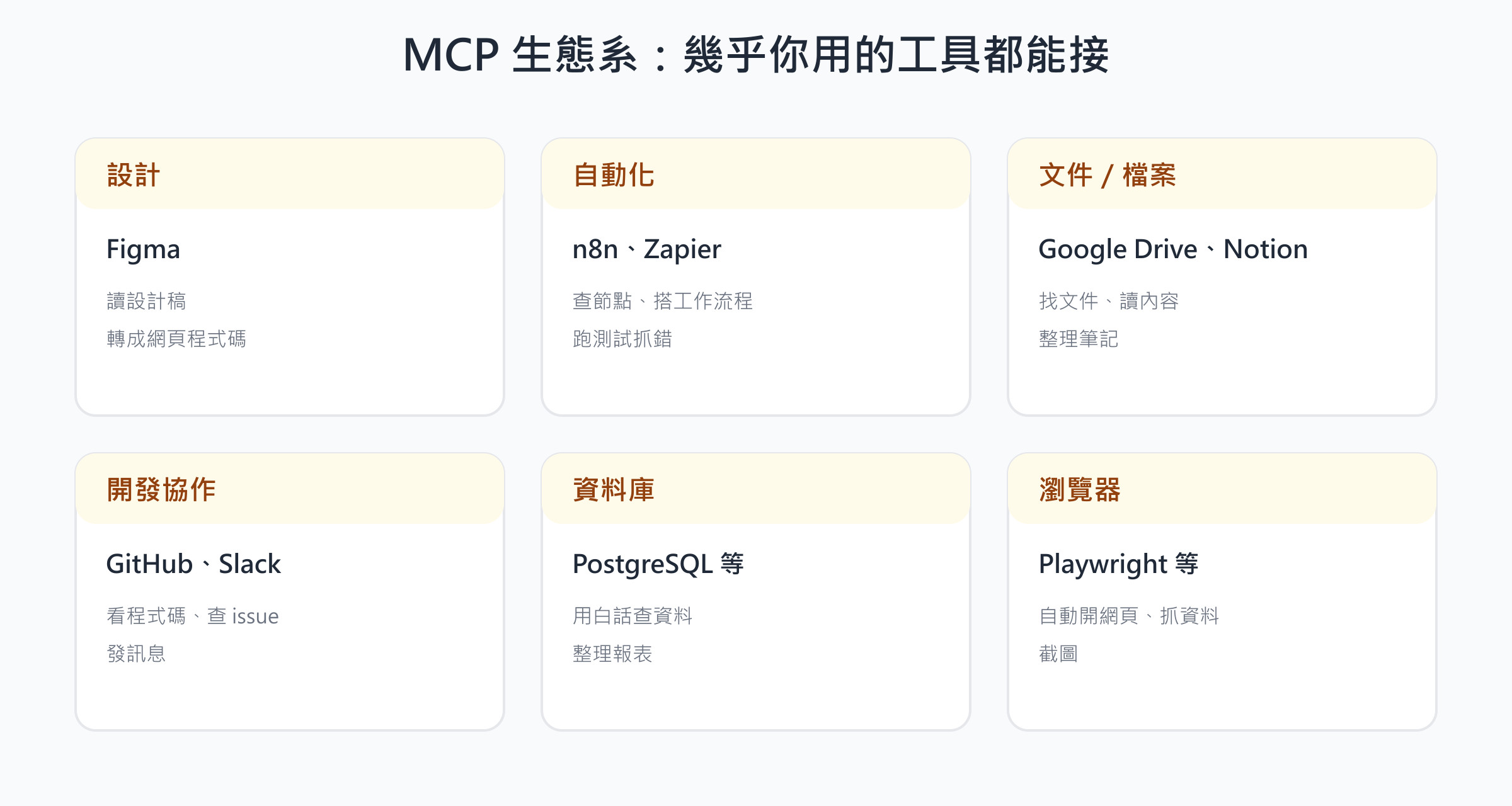 MCP 生態系分類示意圖：以卡片呈現設計、自動化、文件、開發、資料庫、瀏覽器六大類各自可接的工具
