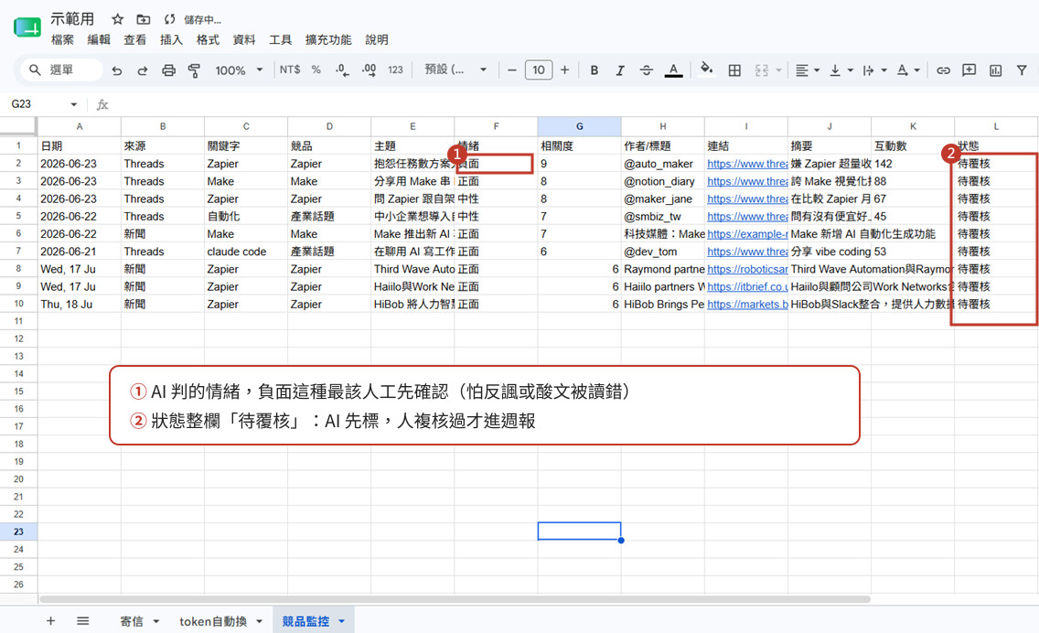 競品監控 Google Sheets 分頁實際畫面，每列帶日期、來源、競品、情緒、相關度、狀態，紅框標出情緒負面與待覆核欄