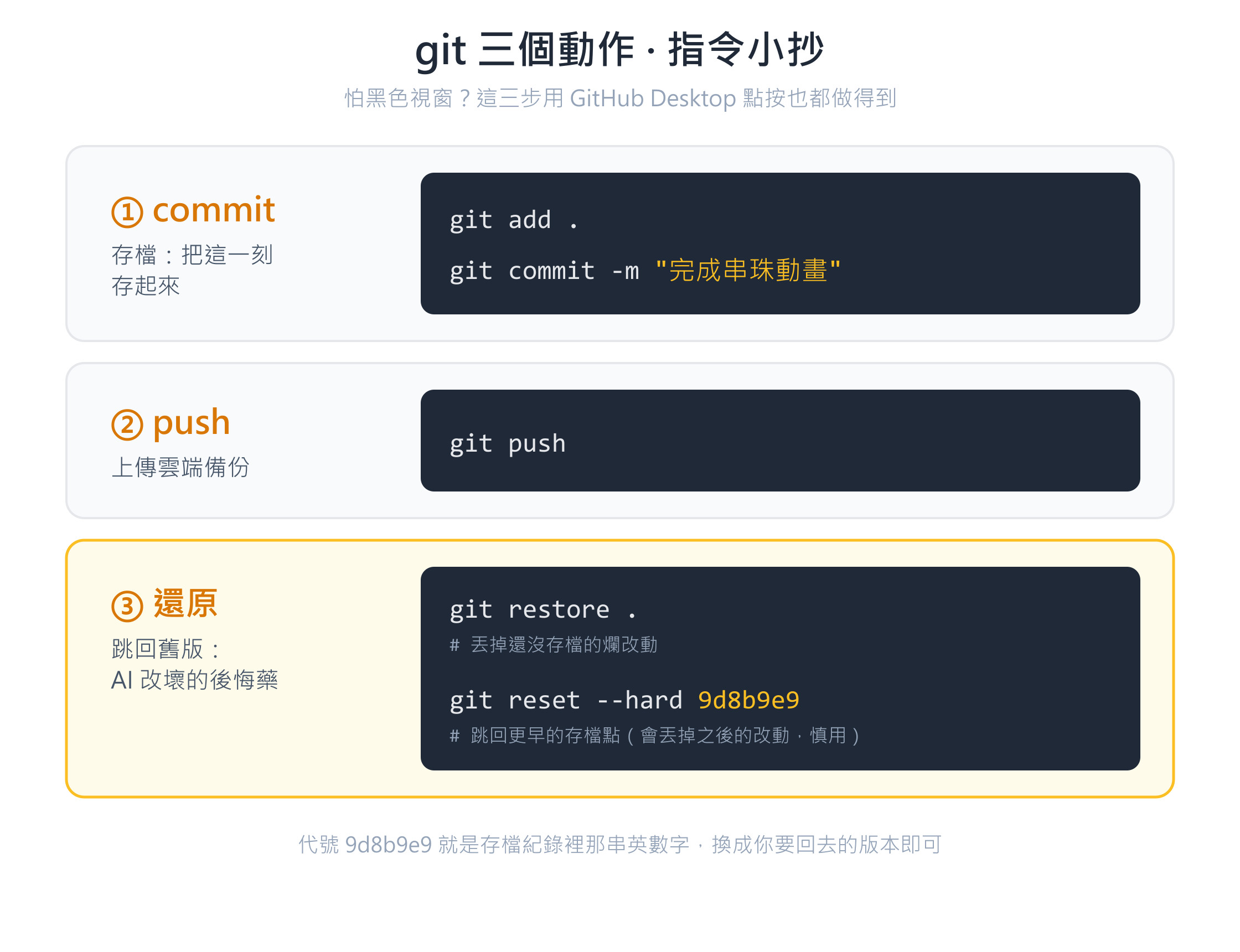 git 三個動作指令小抄：commit 存檔、push 上傳雲端、還原跳回舊版的實際指令