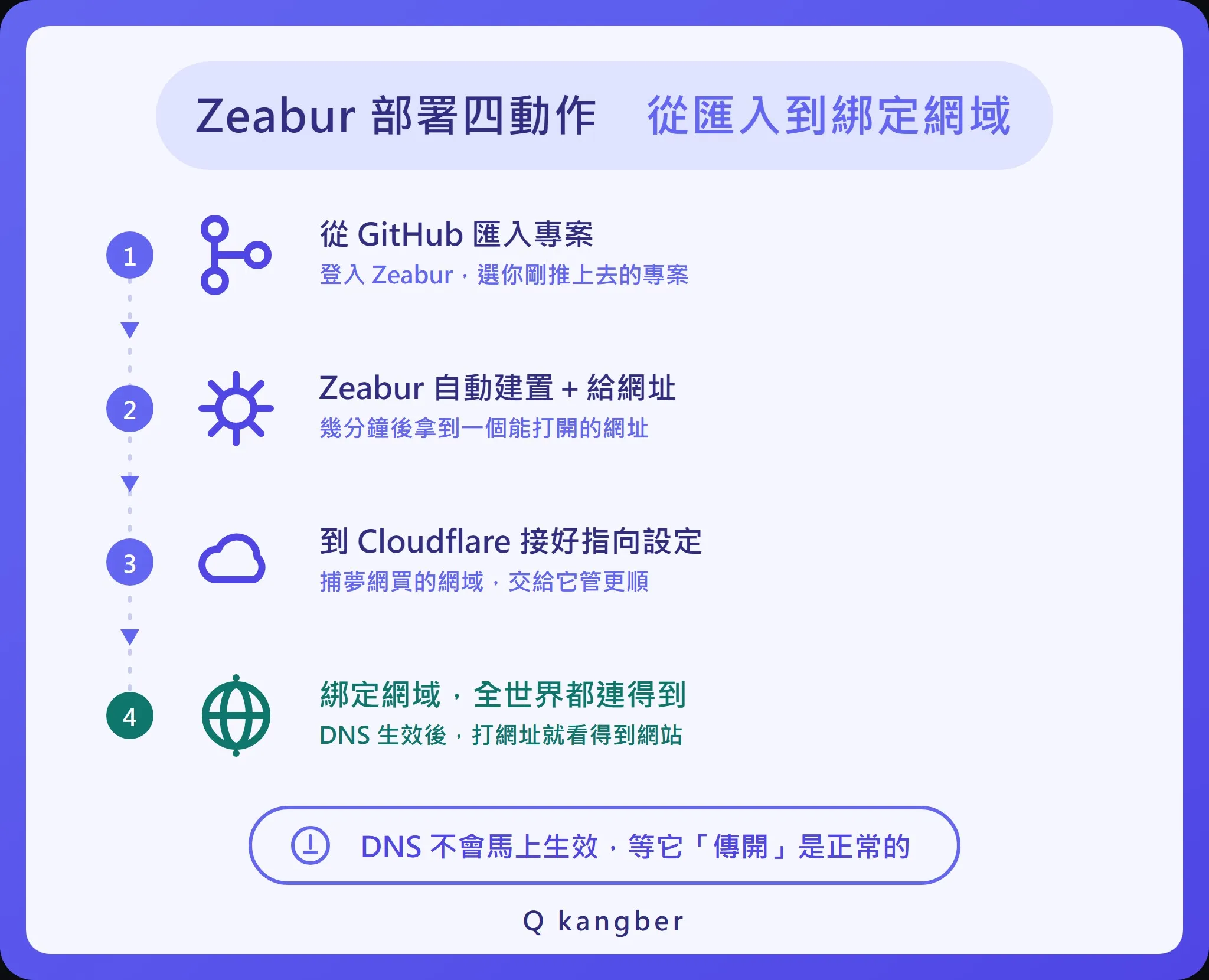 Zeabur 部署流程：從 GitHub 匯入專案、自動建置、產生網址、綁定捕夢網買的網域