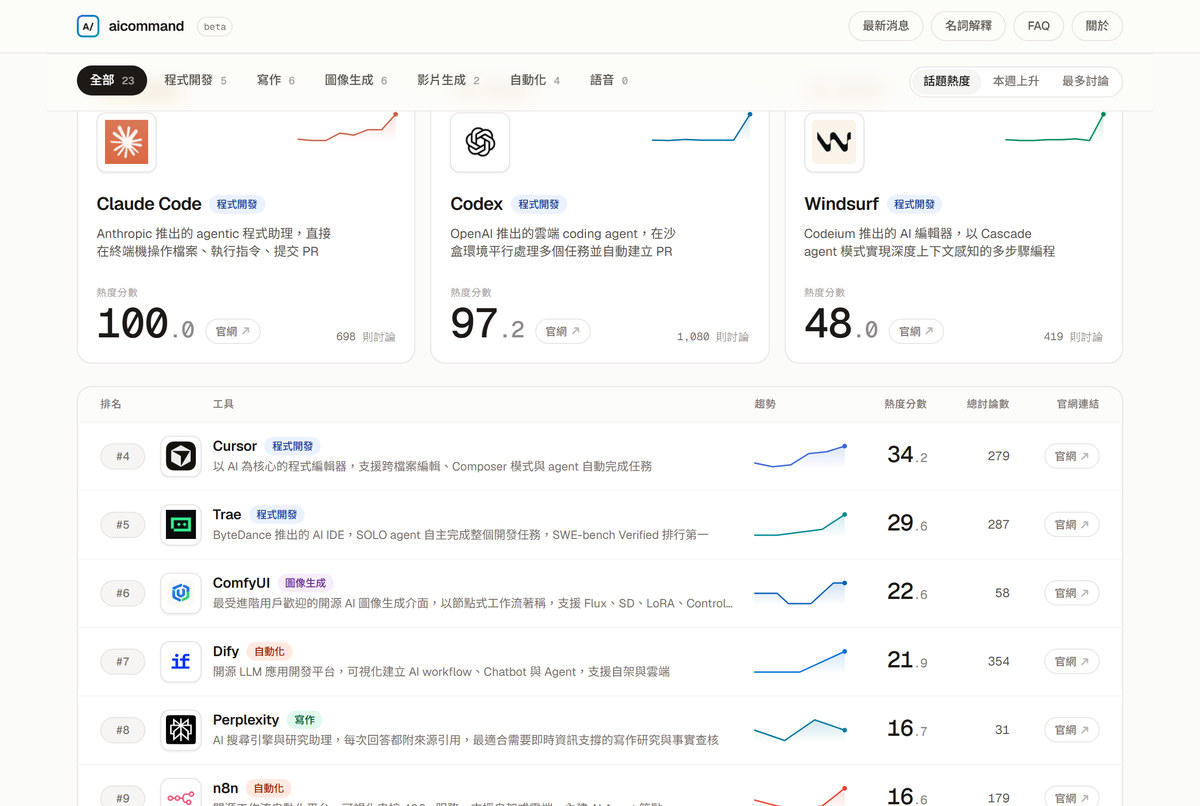 AICommand 排行榜頁面：Claude Code、Codex、Cursor 等 AI 工具依社群熱度分數與提及次數排名，每筆都標出資料來自真實討論