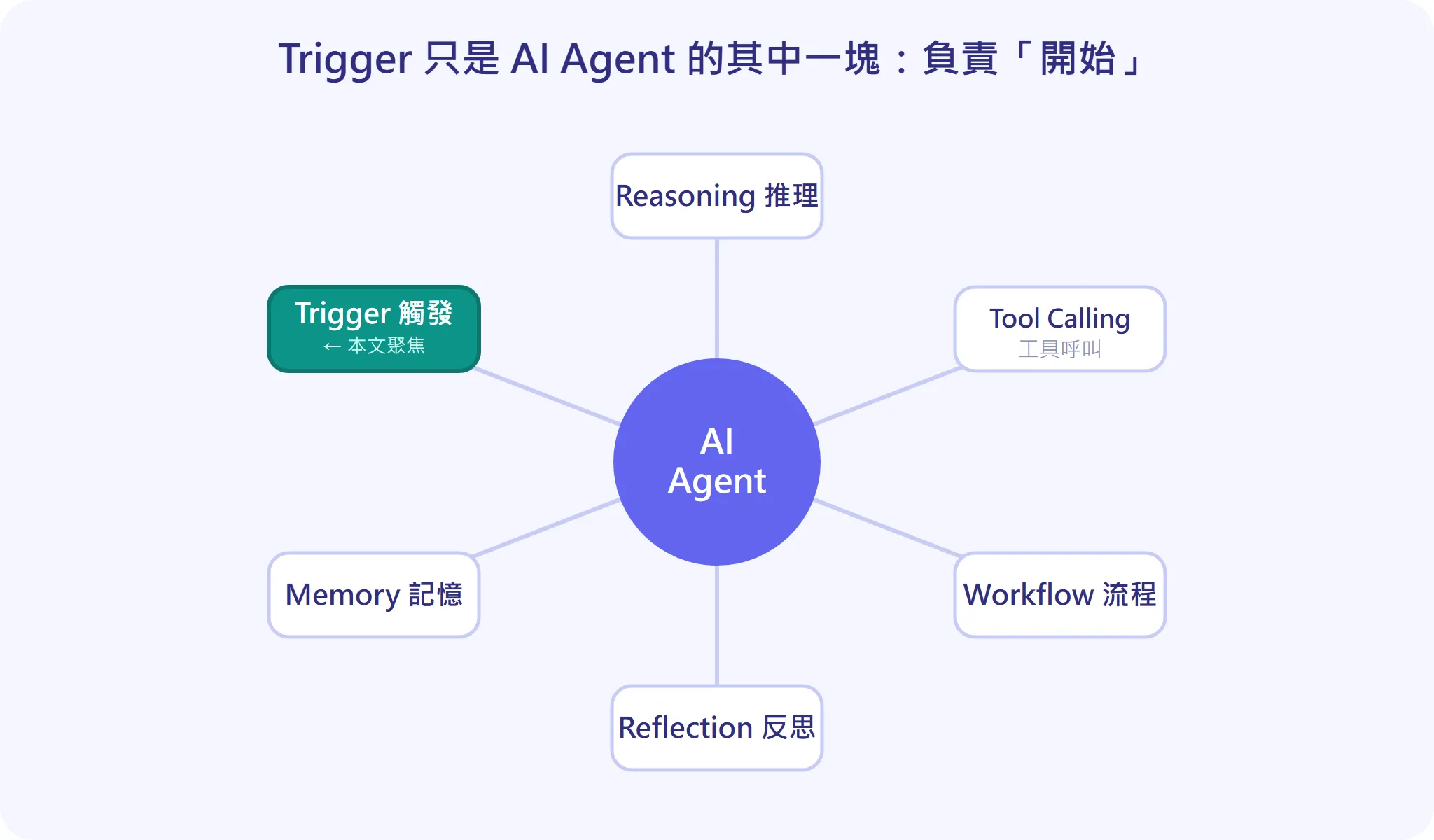 AI Agent 全景生態圖：Reasoning、Tool Calling、Workflow、Reflection、Memory、Trigger 六元件，本文聚焦 Trigger 負責開始工作