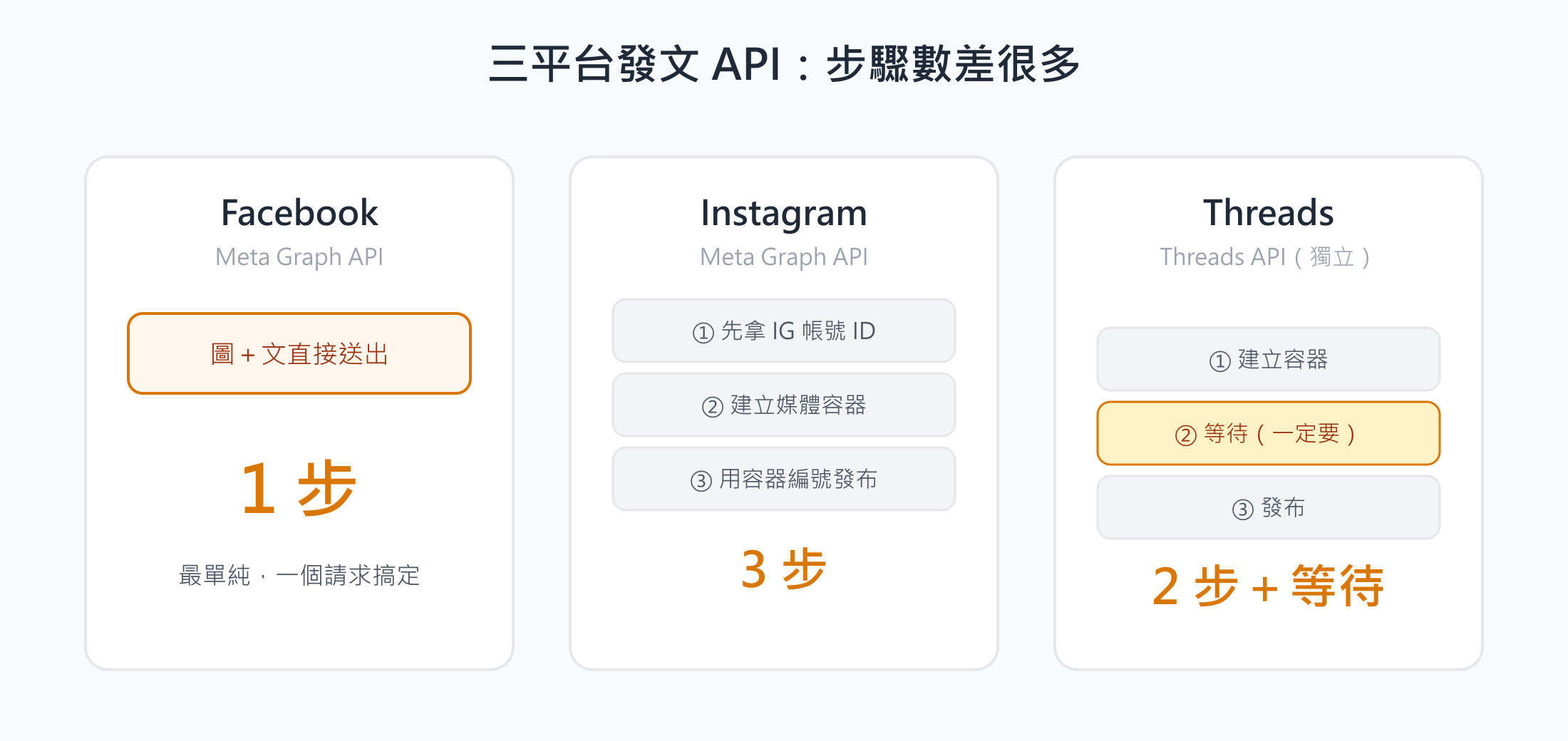 Facebook、Instagram、Threads 三個社群平台發文 API 的步驟數量與差異對照表