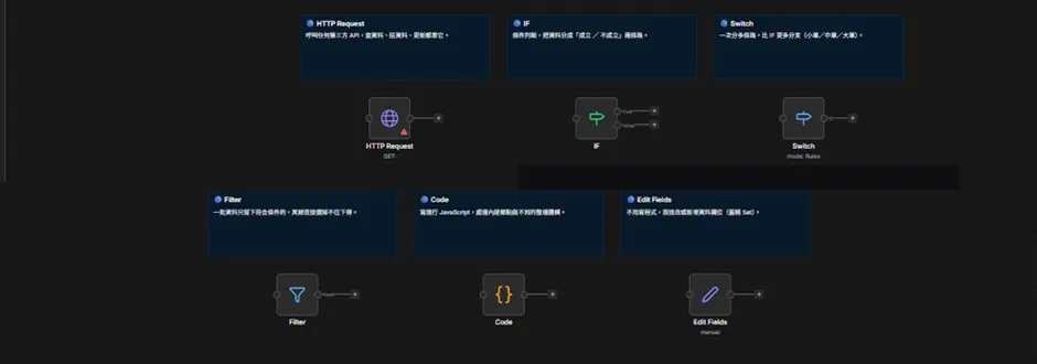 n8n 動作與邏輯節點：HTTP Request 呼叫 API、IF 兩條路判斷、Switch 多分支、Filter 篩資料、Code 寫程式整理、Edit Fields 改欄位