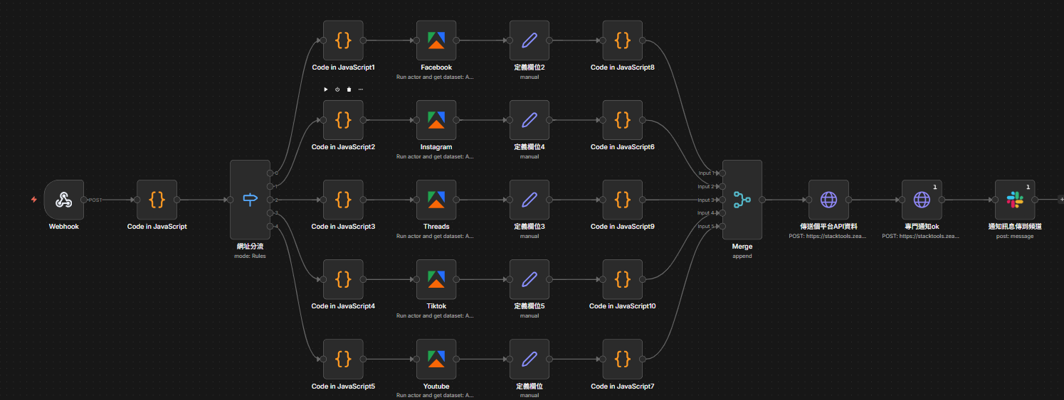 n8n「抓取社群資訊」工作流程畫布 ── Webhook 接收訊號後分流五個平台平行抓取，最後 Merge 合併結果回傳