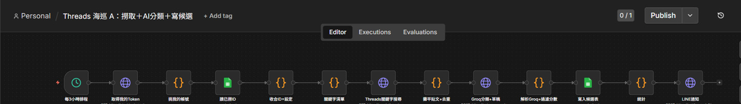 真實的 n8n「Threads 海巡 A」工作流畫布截圖：定時排程、Threads 關鍵字搜尋、Groq 分類、寫入候選表、LINE 通知共 13 個節點依序串接
