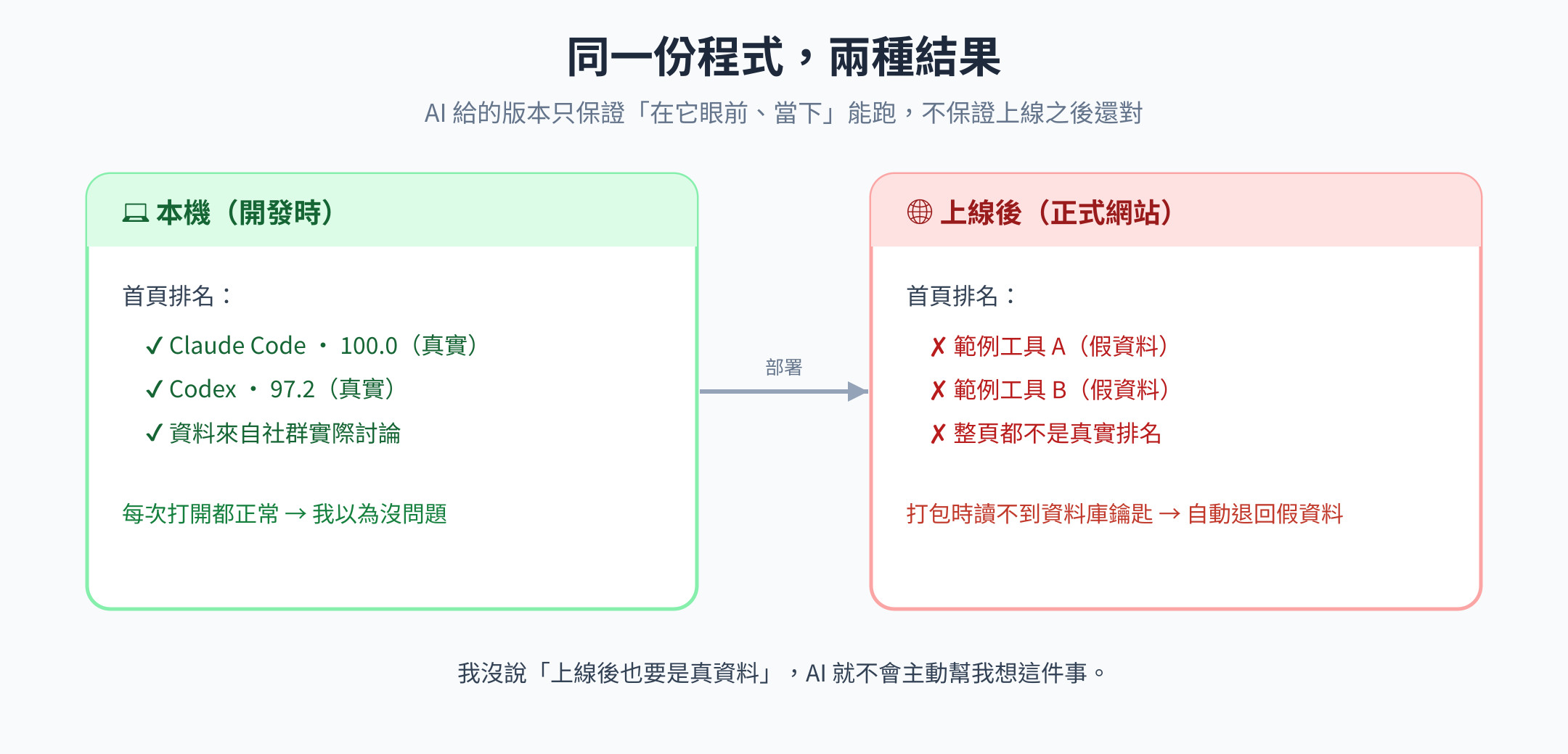 本機 vs 線上對照圖：同一份程式在本機顯示真實排名、上線後卻全變成假資料，因為打包時讀不到資料庫鑰匙