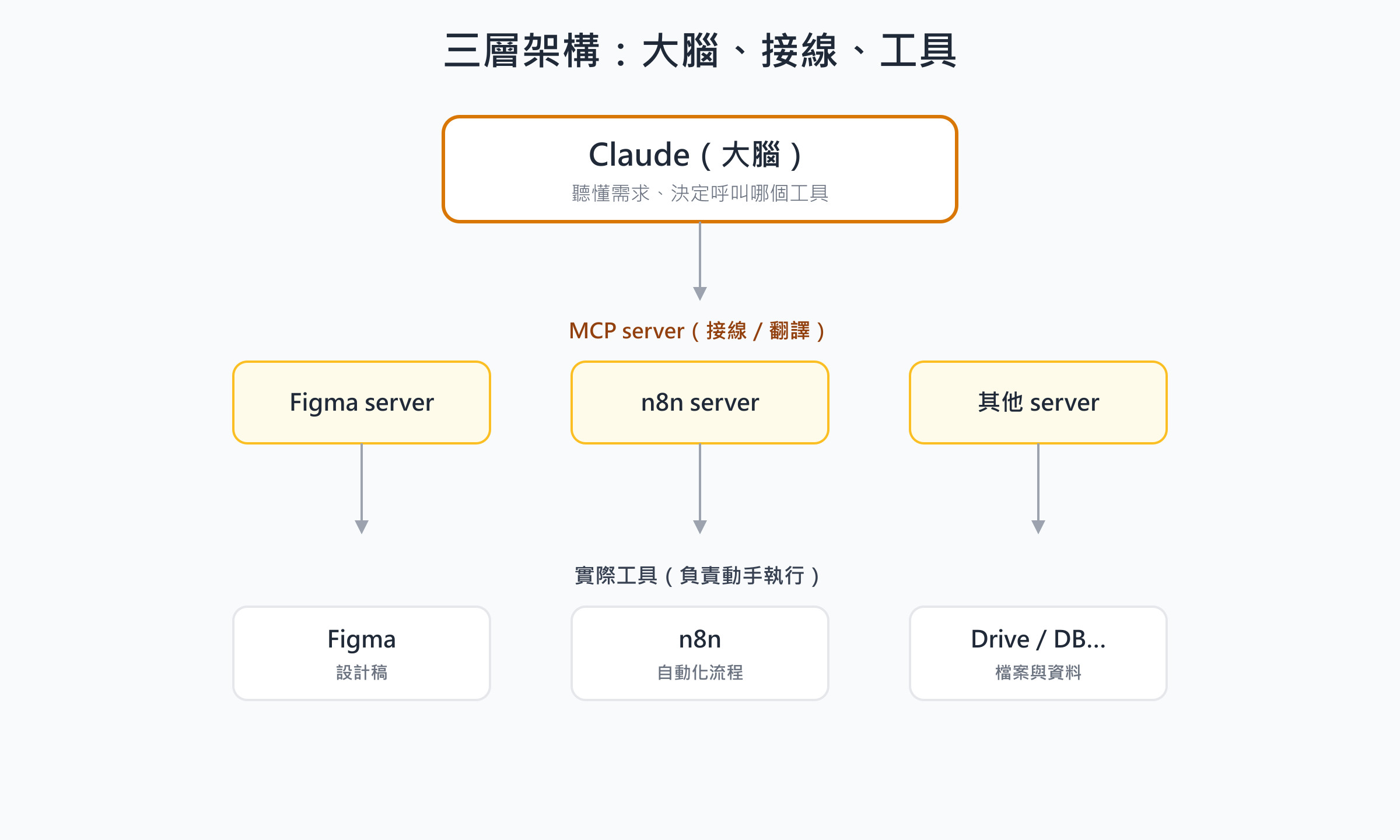 Claude 串接 MCP 整體架構圖：上層 Claude 大腦、中層多個 MCP server 接線、下層 Figma 與 n8n 等實際工具，呈現三層分工