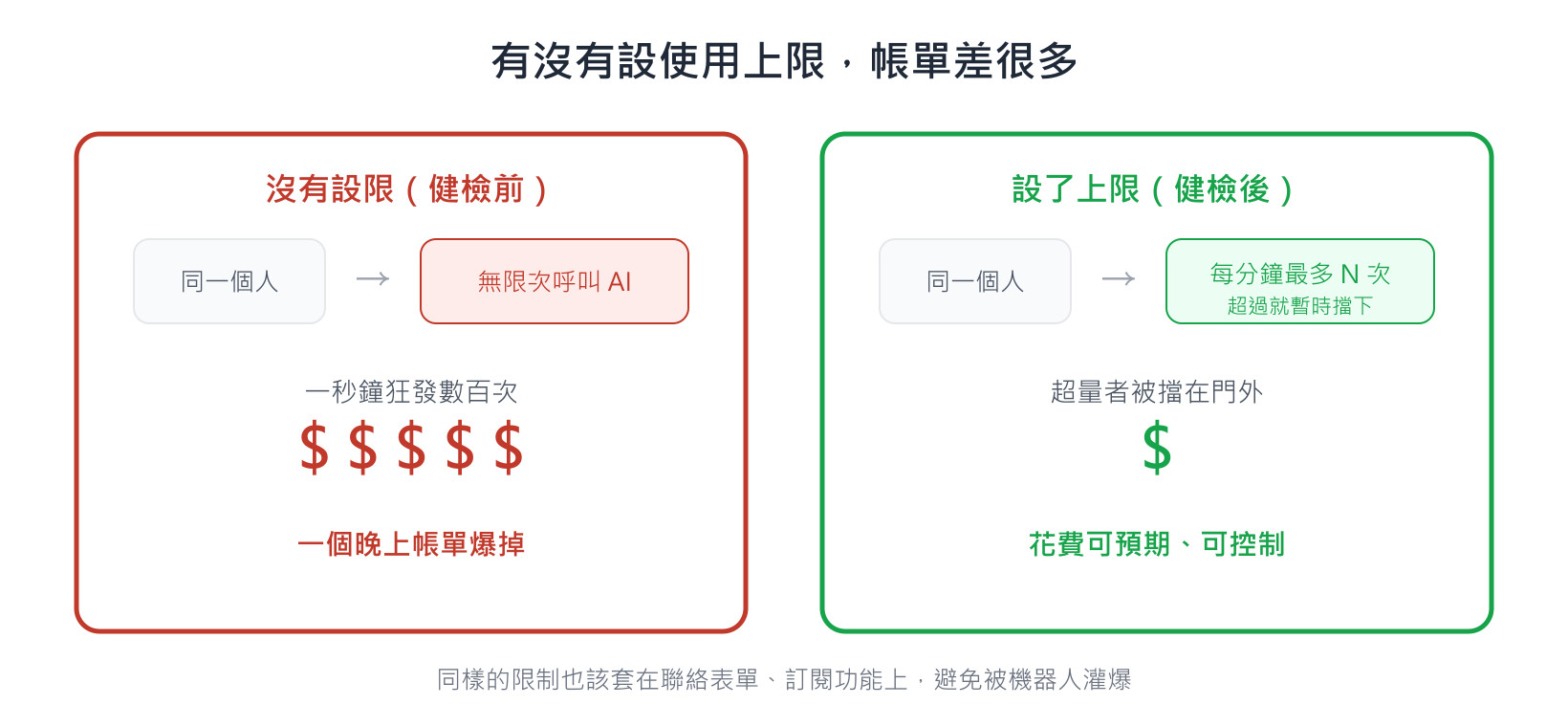 使用次數限制前後對照示意圖：未設限時同一人可短時間內無限次呼叫 AI 功能導致帳單暴增，設限後超過次數會被暫時擋下