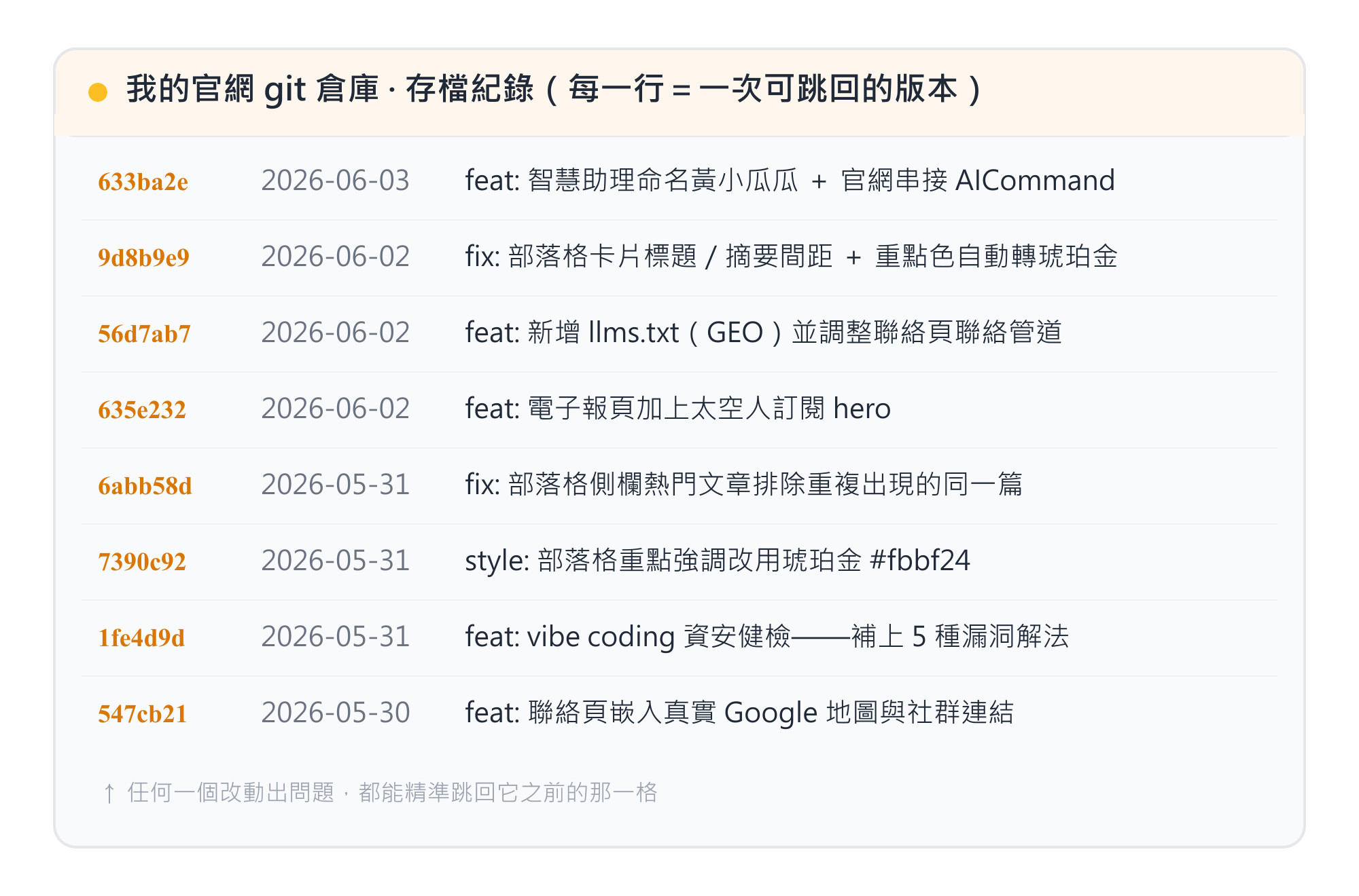 作者官網 git 倉庫的真實 commit 存檔紀錄，列出每次修改的日期與說明
