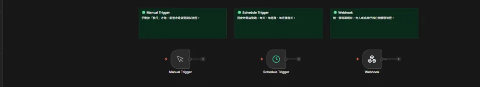 n8n 觸發類節點：Manual Trigger 手動執行、Schedule Trigger 定時自動跑、Webhook 收到請求就觸發