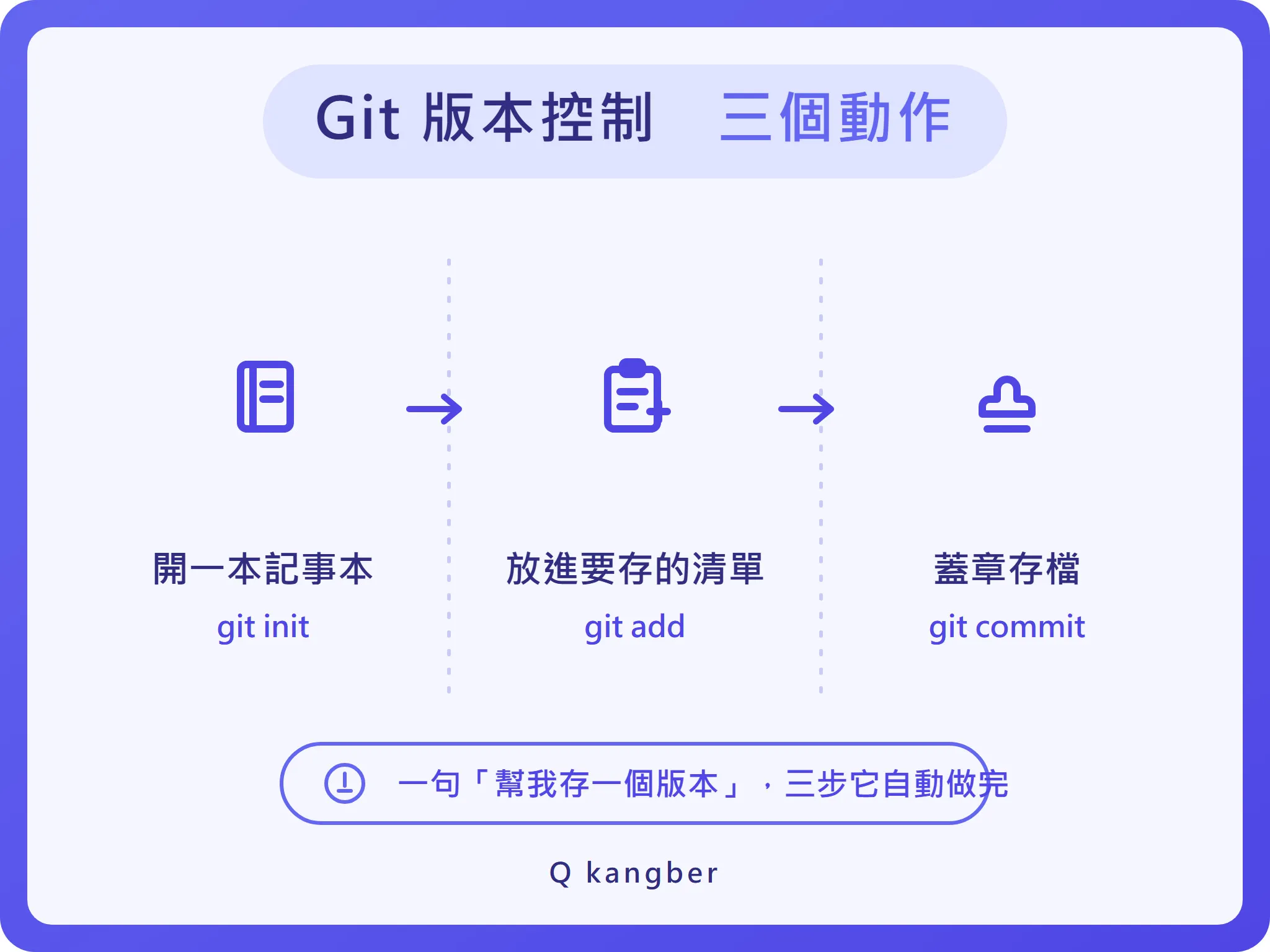 Git init add commit 三個動作的白話流程圖：開記事本、放進清單、蓋章存檔