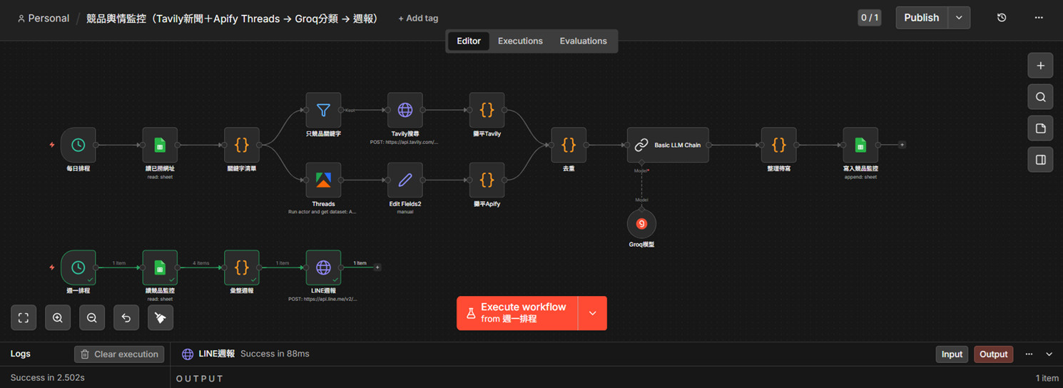 n8n 競品輿情監控工作流實際畫面：Tavily 與 Apify 兩路撈取、去重、Basic LLM Chain 接 Groq 分類、寫進 Google Sheets，下排每週一彙整推送 LINE 週報