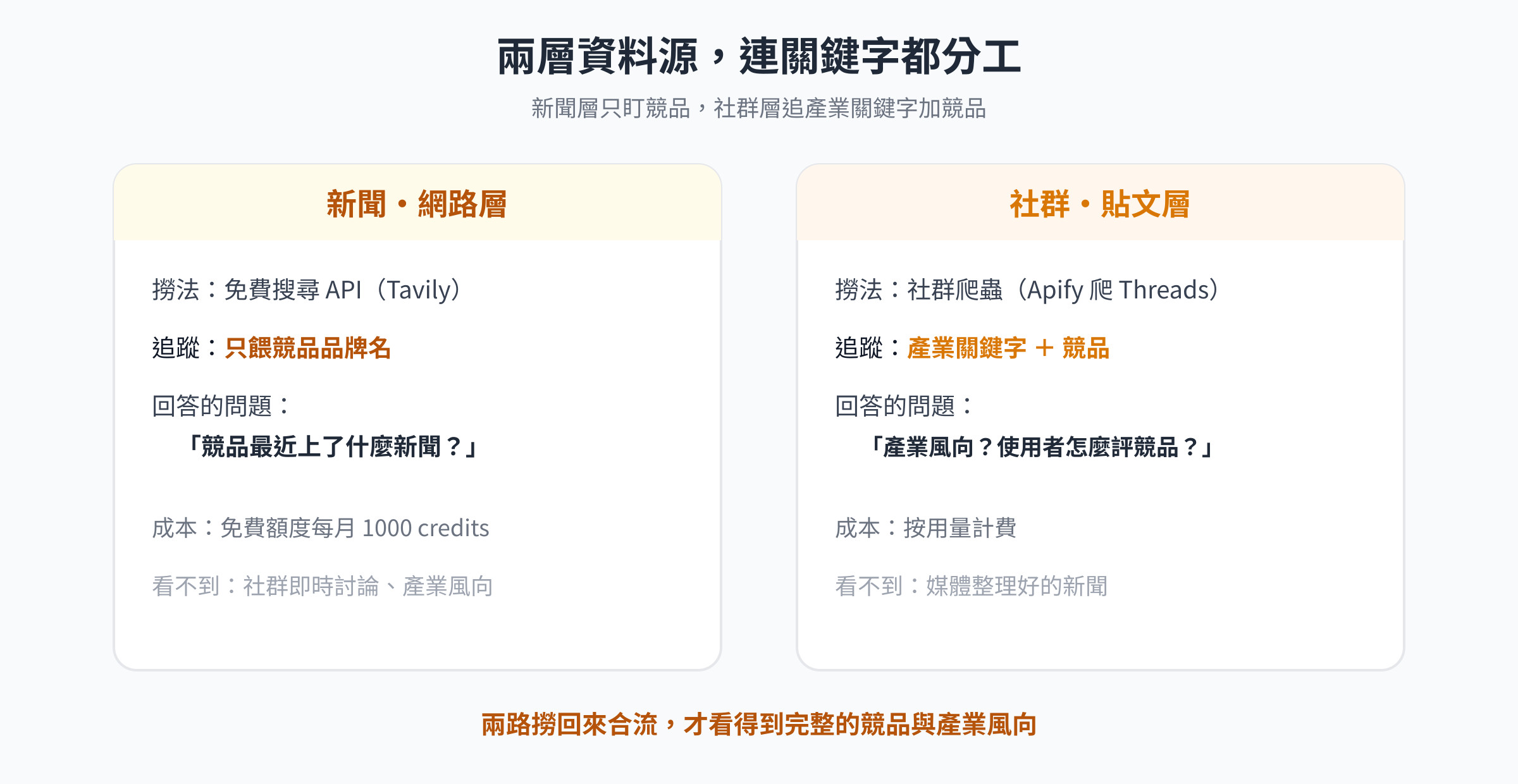 競品輿情監控的兩層資料源：新聞網路層用搜尋 API、社群貼文層用爬蟲