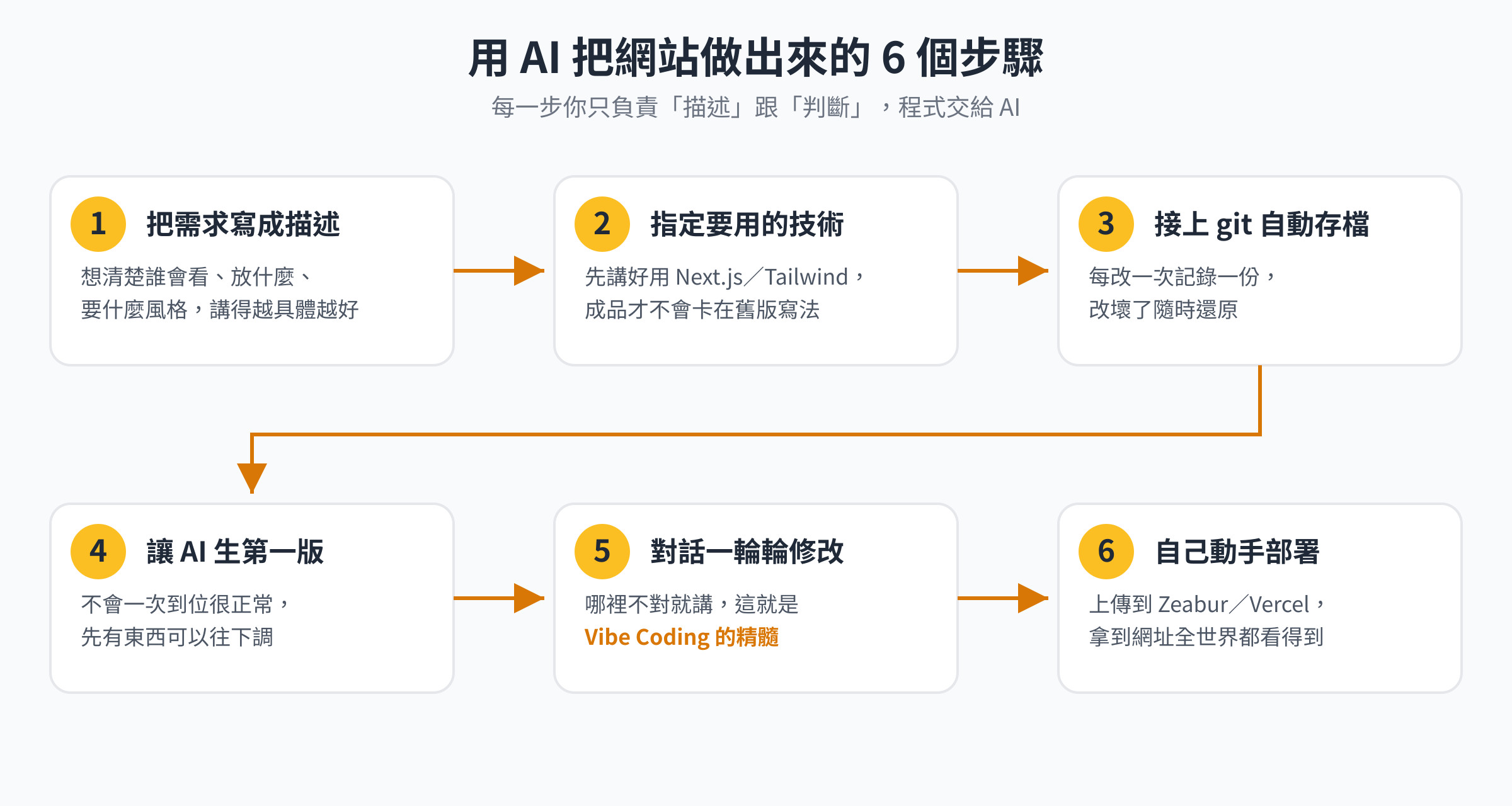 AI 網站開發 6 步驟流程圖：寫需求、指定技術、接上 git、生成初版、對話修改、上線部署
