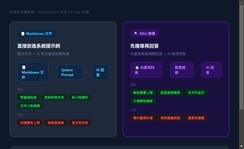 Markdown vs RAG 知識庫架構選擇比較