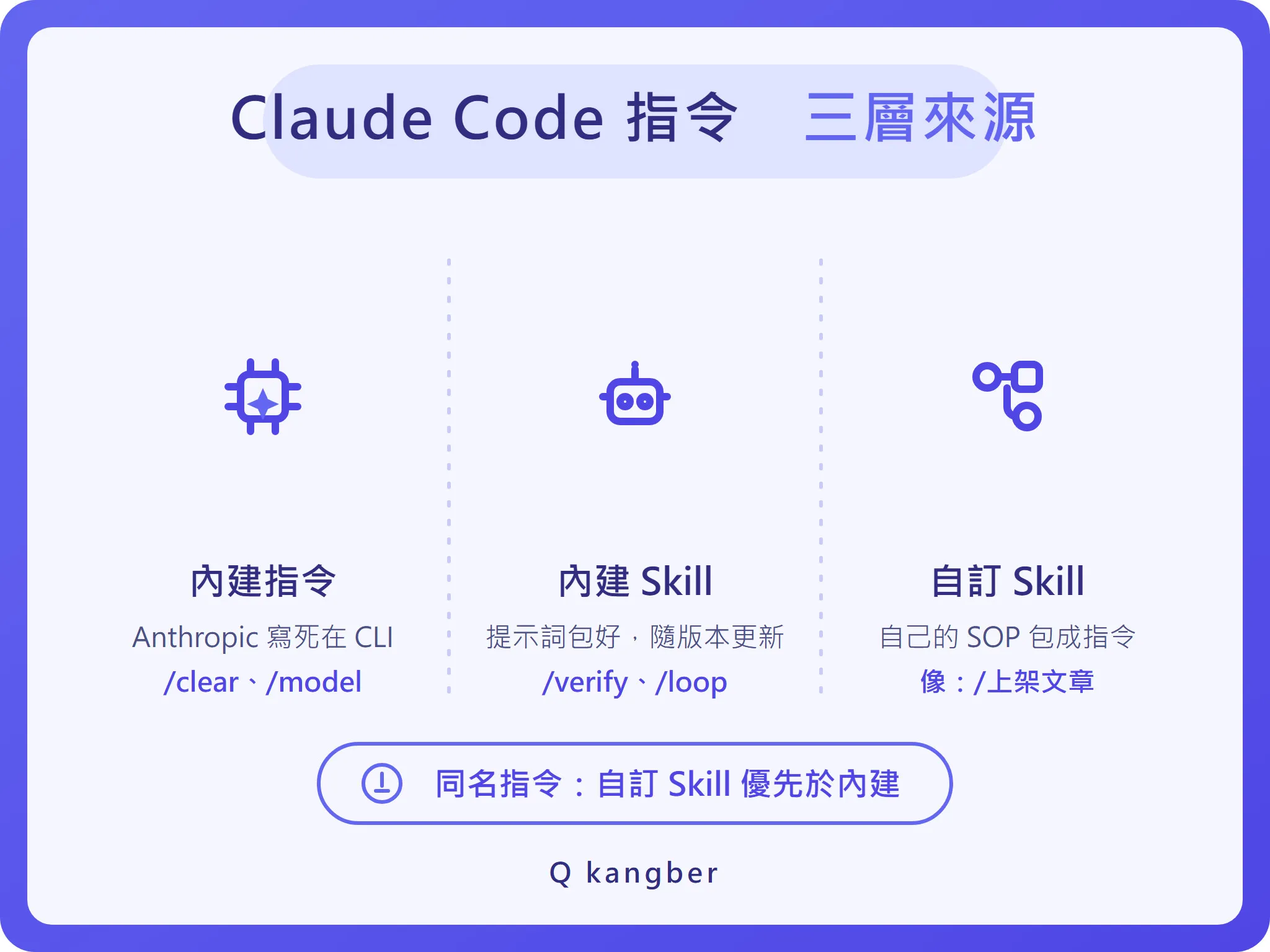 Claude Code 指令三層架構圖：內建指令、內建 Skill、自訂 Skill