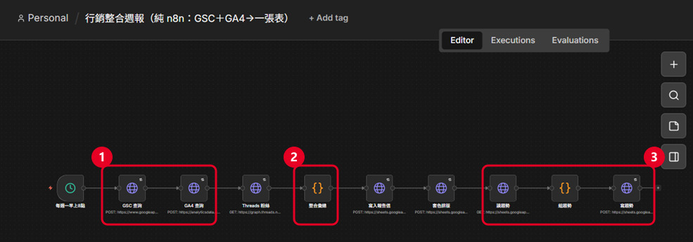 行銷整合週報的 n8n 工作流畫布：①GSC與GA4查詢用HTTP Request②整合彙總Code③讀組寫趨勢三個節點