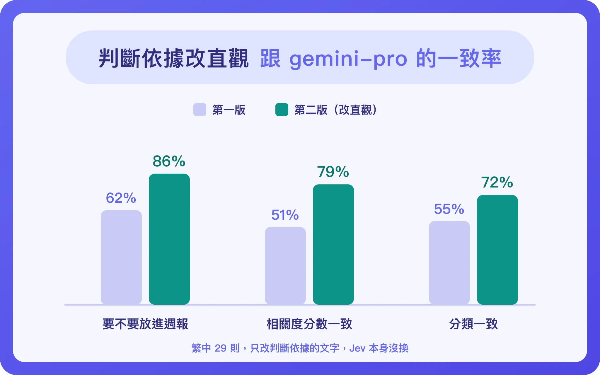 Jev 繁中「要不要放進週報」一致率：第一版判斷依據 62%，改一句判斷依據後 86%