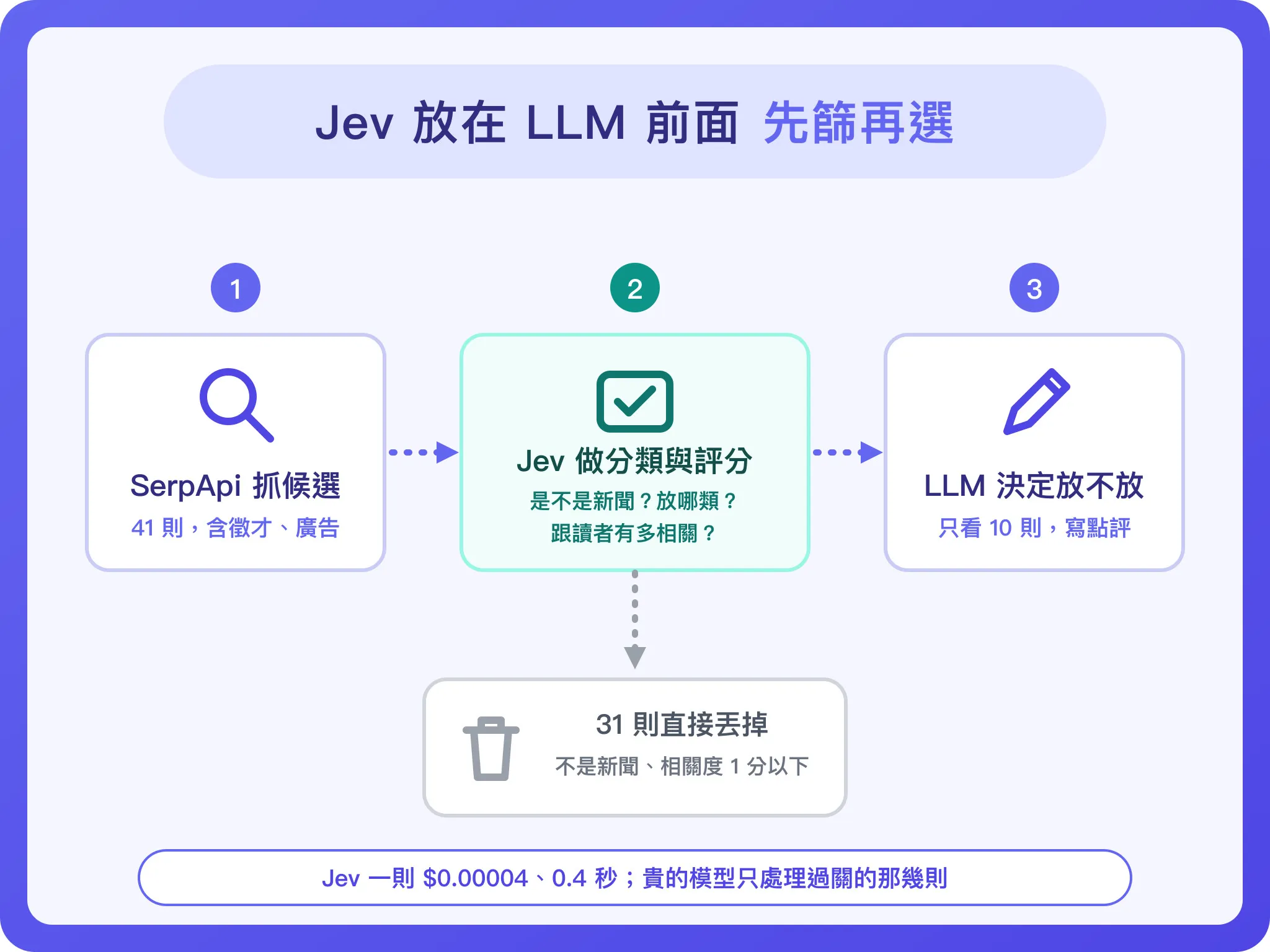 週報選材新流程：SerpApi 抓候選，Jev 判是不是新聞、分類、相關度，過關的才進 gemini-pro 決定放不放並寫點評