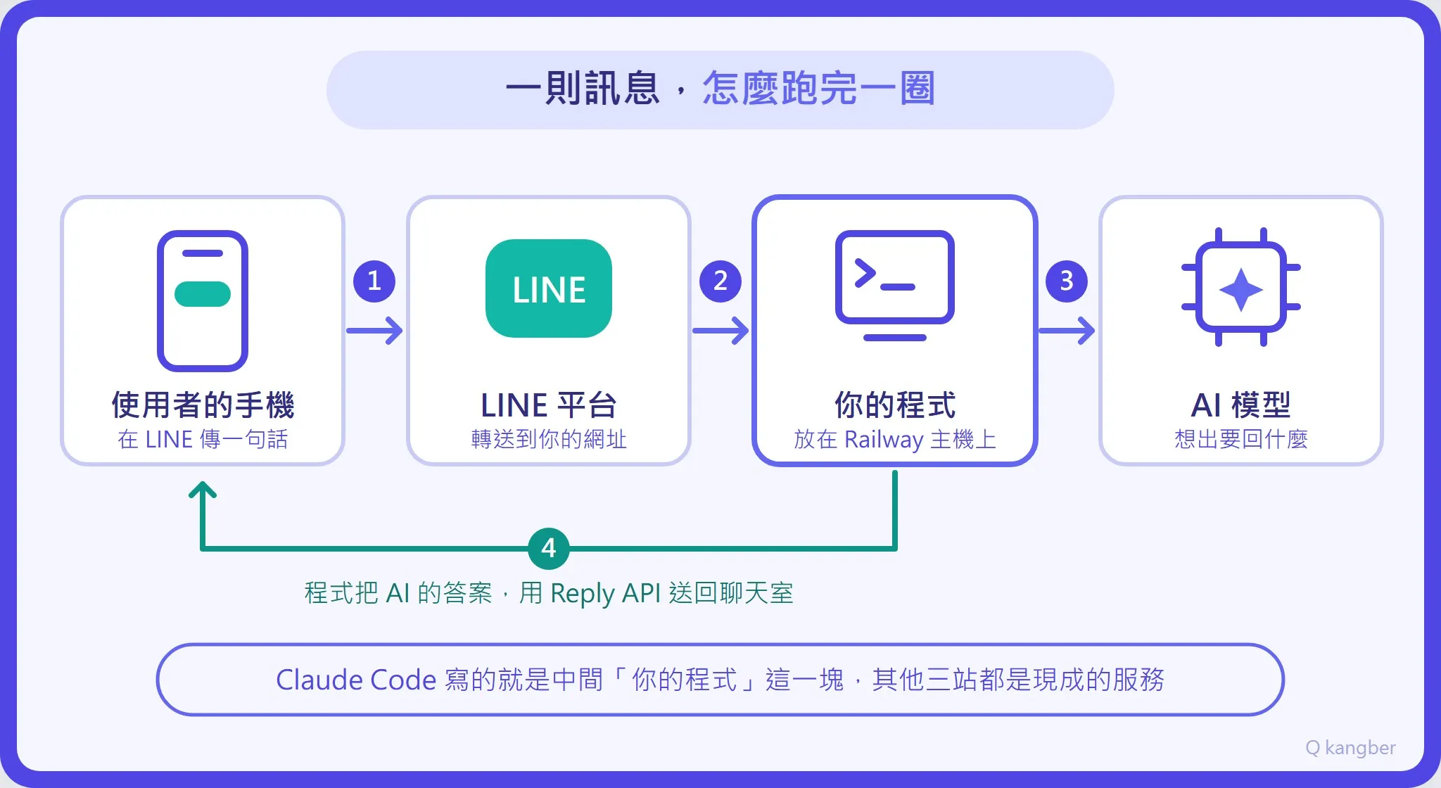 LINE 機器人運作流程：使用者手機傳訊息、LINE 平台轉送、你的程式交給 AI 模型，再用 Reply API 回到聊天室