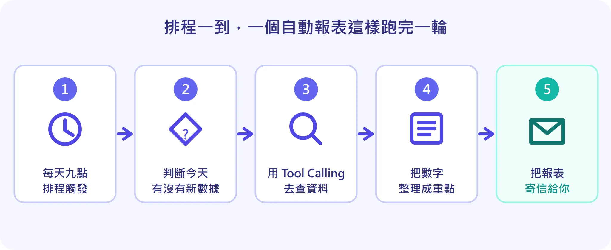 AI Agent 自動報表完整流程圖：每天九點排程觸發、判斷有沒有新數據、用 Tool Calling 查資料、整理成重點、把報表寄信給你