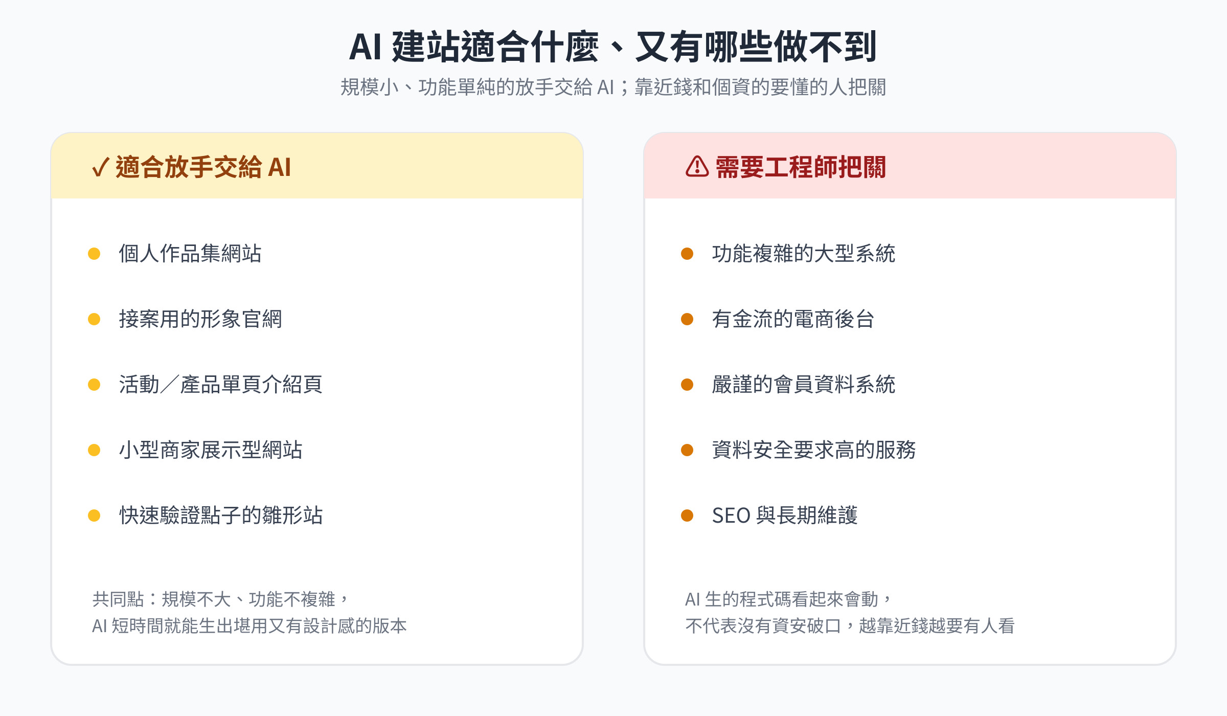AI 網站開發適合與不適合的場景對照圖：展示型網站適合，金流會員資安系統需工程師把關