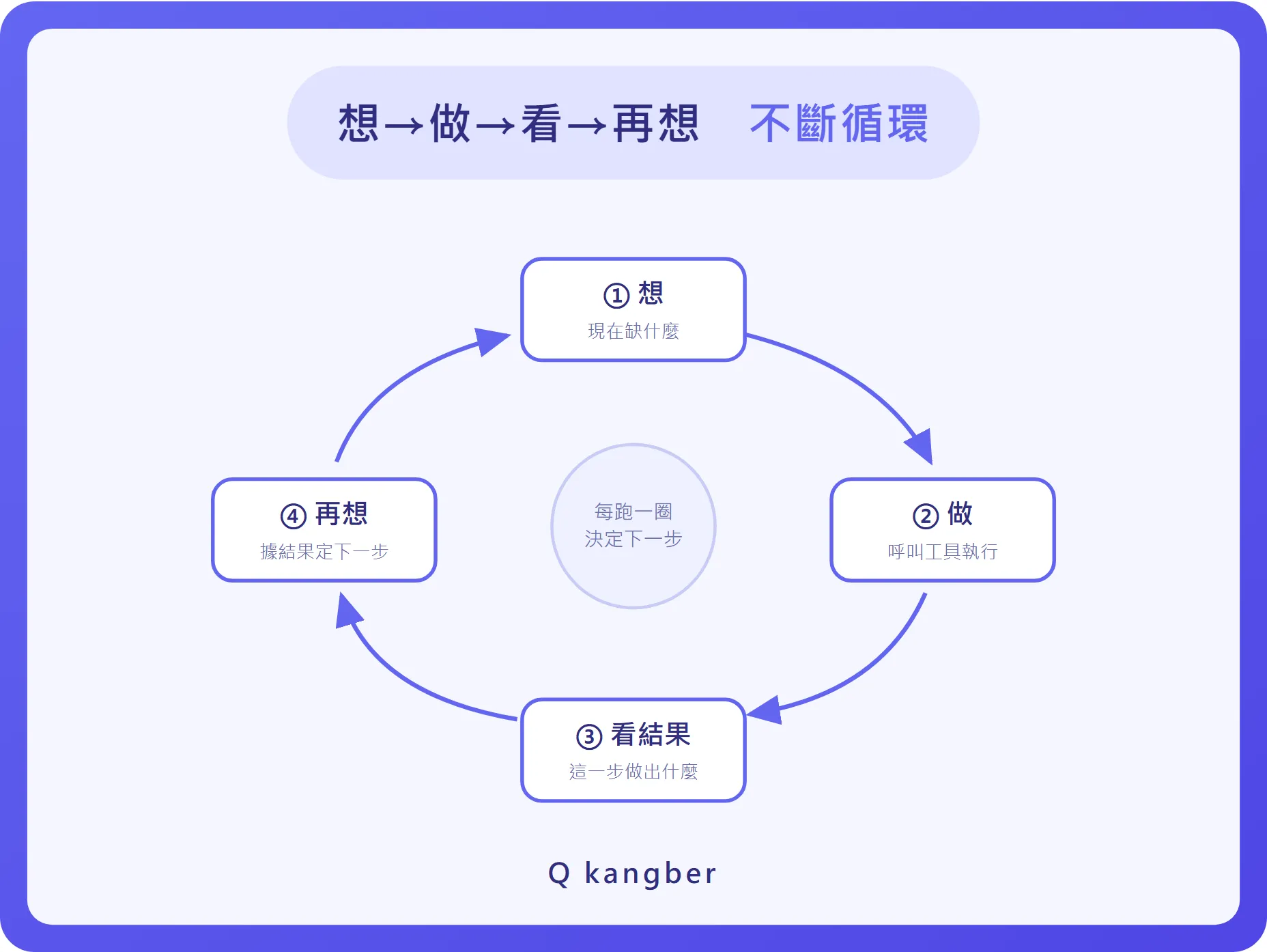 AI 規劃的推理循環：想、做、看結果、再想，一圈一圈跑到任務完成