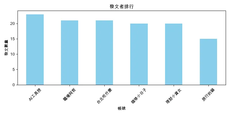 Hermes Agent 實測產出的發文者排行長條圖：6 個虛構帳號的示範資料，AI工具控 23 篇最多，旅行的貓 15 篇最少