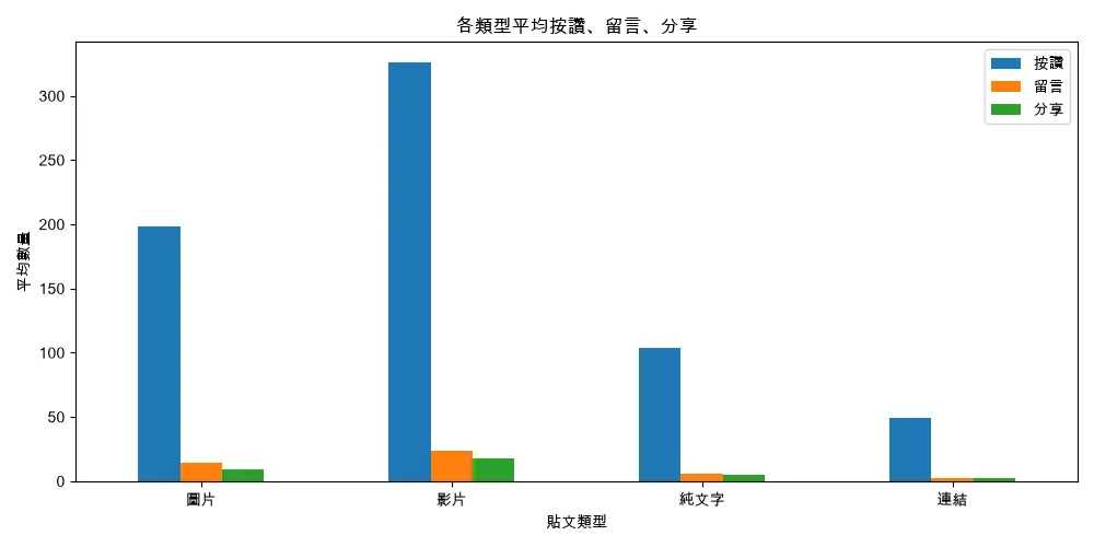 Hermes Agent 實測產出的互動分析長條圖：影片類貼文平均按讚約 330，圖片約 200，純文字約 100，連結約 50