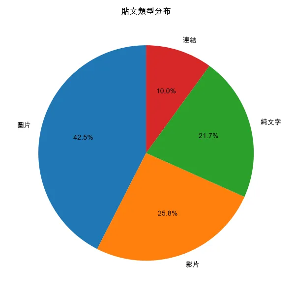 Hermes Agent 實測產出的貼文類型分布圓餅圖：圖片 42.5%、影片 25.8%、純文字 21.7%、連結 10%