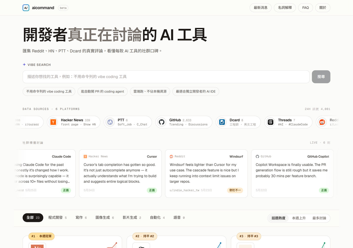 AICommand AI 工具排行榜網站首頁：彙整 Reddit、Hacker News、PTT、Dcard、GitHub 等六大平台的真實討論，呈現開發者實際在用的 AI 工具排行