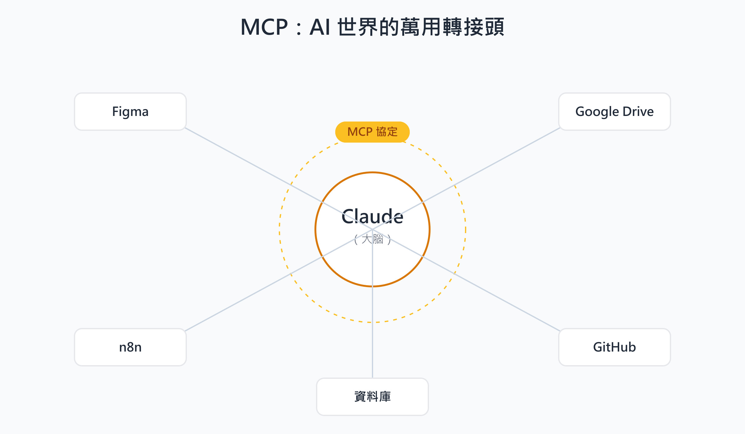 MCP 概念示意圖：Claude 居中，透過 MCP 統一接口放射狀連到 Figma、n8n、Google Drive、GitHub、資料庫等多種工具