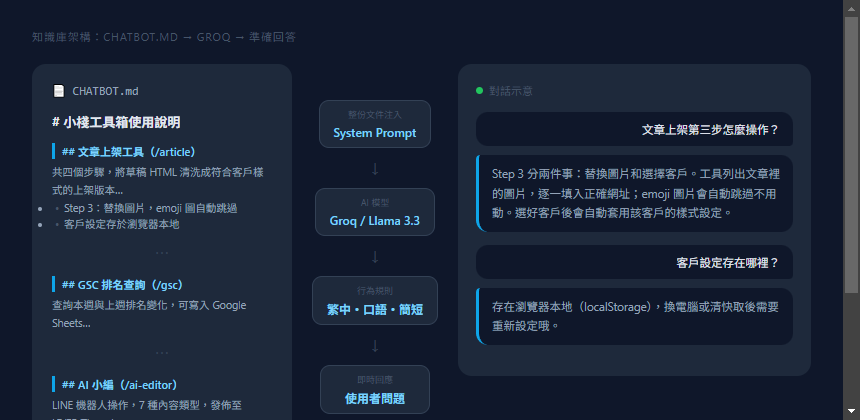 System Prompt 架構：知識庫文件 + 行為規則 → AI 回答