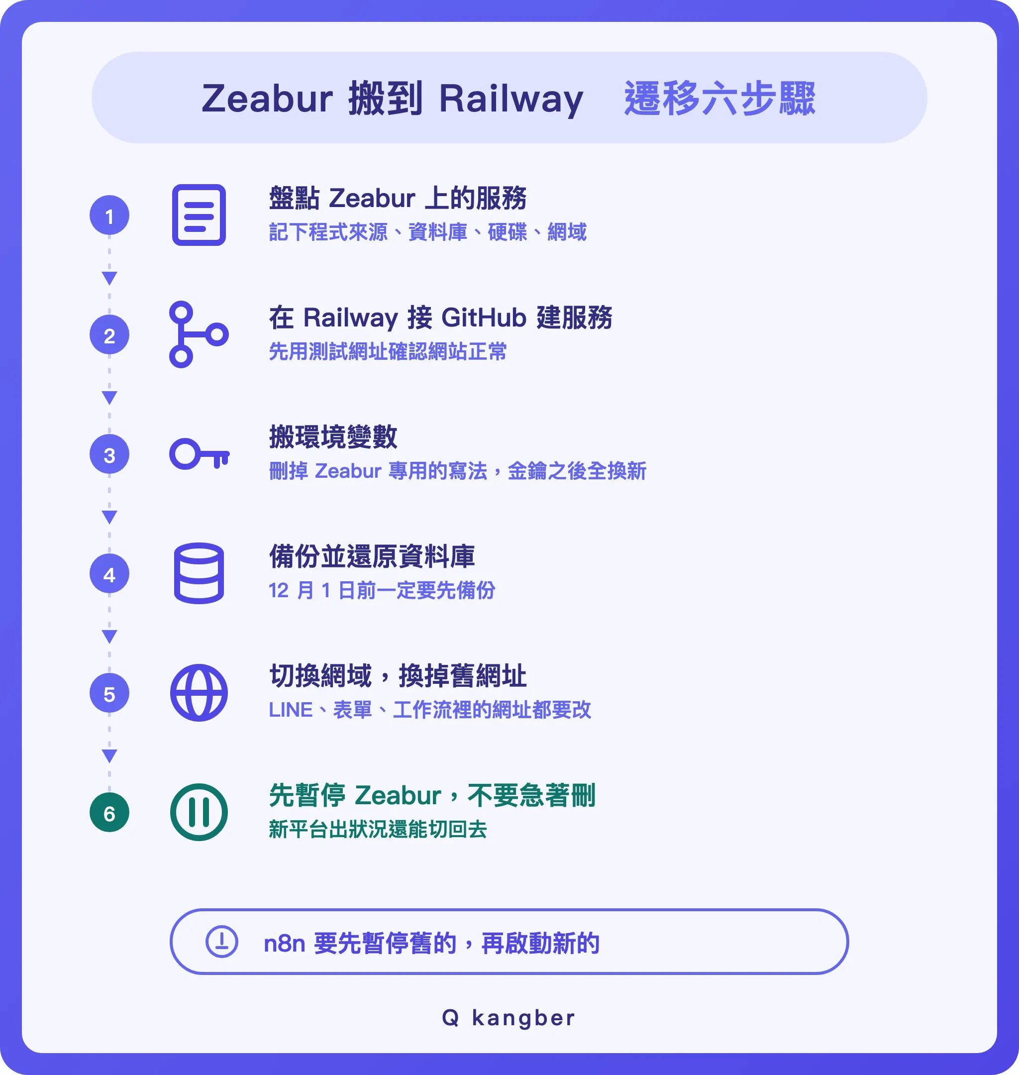 Zeabur 搬到 Railway 遷移六步驟流程圖：盤點服務、接 GitHub 建服務、搬環境變數、備份還原資料庫、切換網域換掉舊網址、先暫停 Zeabur 不要急著刪