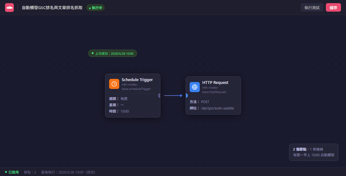 n8n 工作流程：Schedule Trigger → HTTP Request
